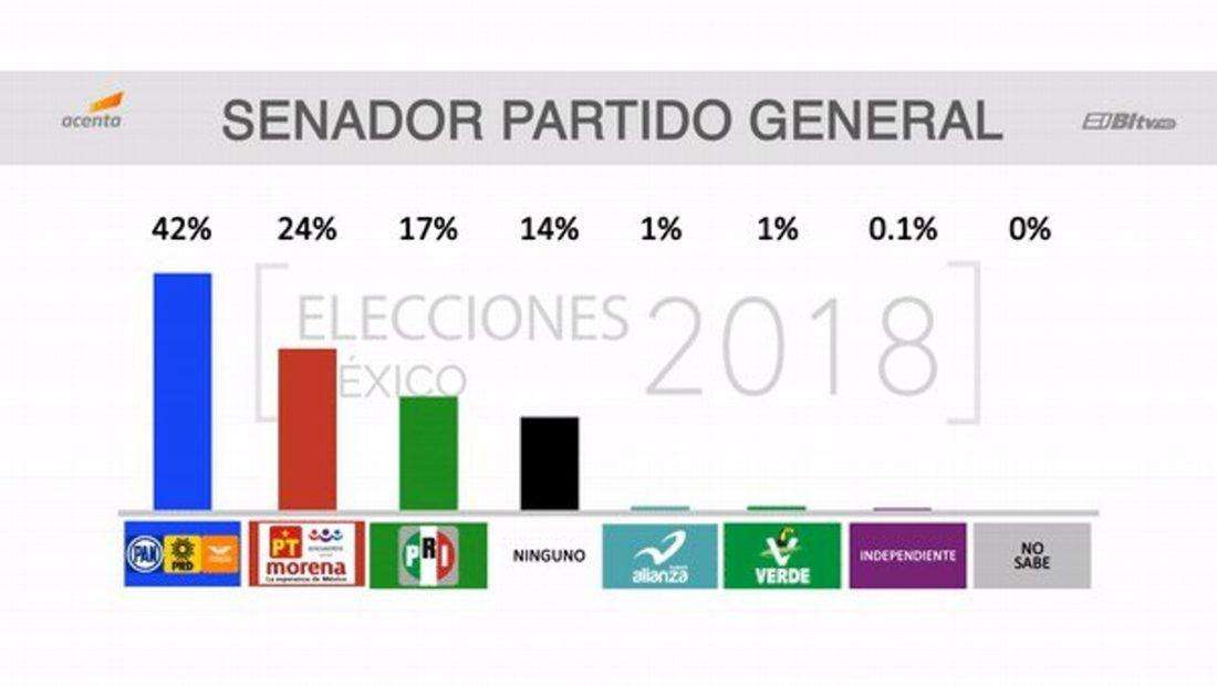 MORENA segunda fuerza electoral en Aguascalientes