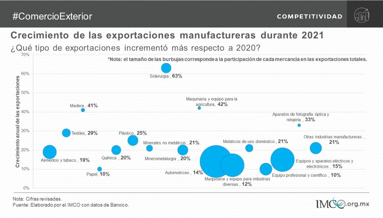 Crecimiento de las exportaciones manufactureras 2021