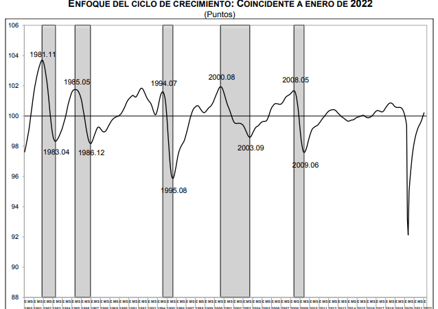 Sistema de Indicadores Cíclicos