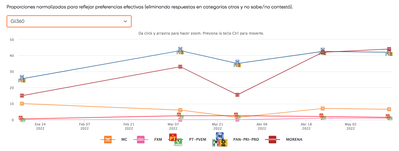 Morena adelanta en Aguascalientes