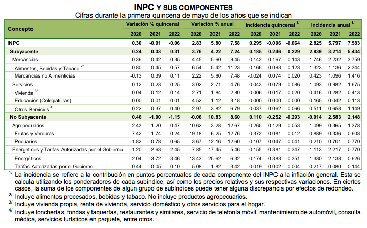 Índice Nacional de Precios al Consumidor