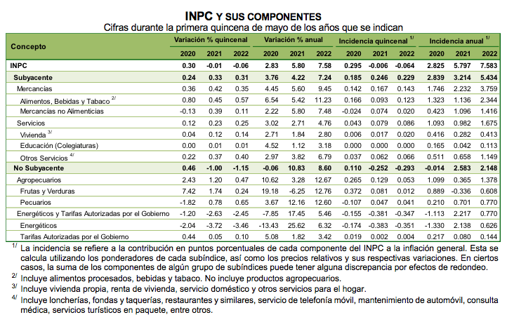 Índice Nacional de Precios al Consumidor