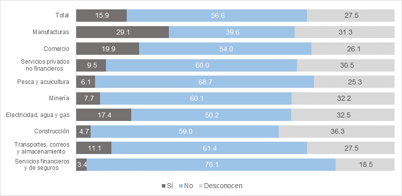 Gráfico, Gráfico de barras

Descripción generada automáticamente