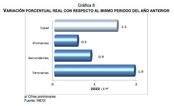 INDICADOR TRIMESTRAL DE LA ACTIVIDAD ECONÓMICA ESTATAL. AGUASCALIENTES. PRIMER TRIMESTRE DE 2022