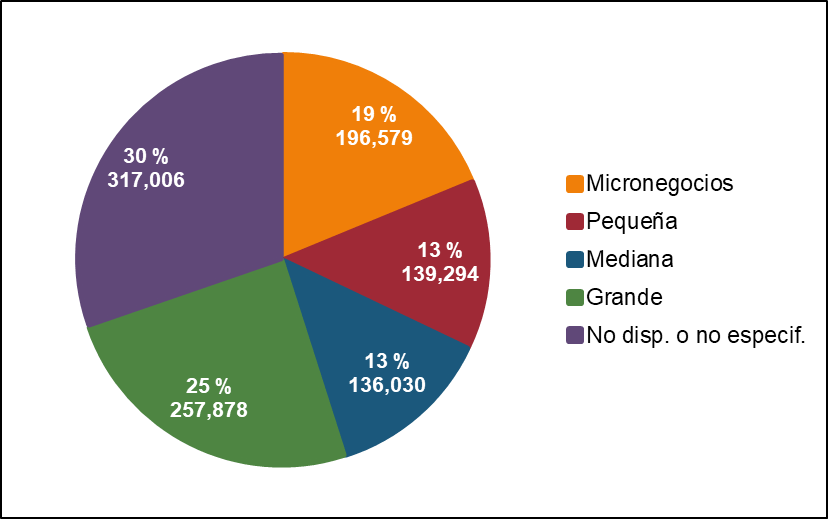 Gráfico, Gráfico circular

Descripción generada automáticamente