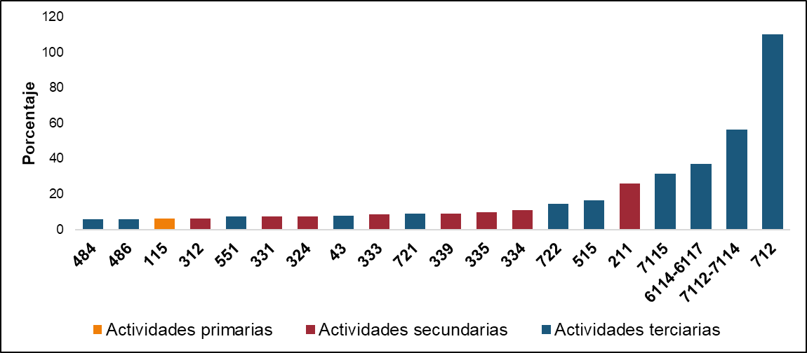 Desagregación sectorial  Del indicador oportuno de la actividad económica Junio de 2022