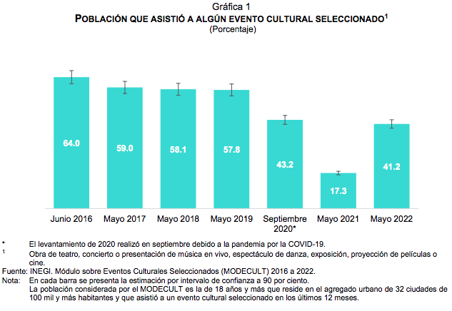 Módulo sobre Eventos Culturales Seleccionados (MODECULT) 2022