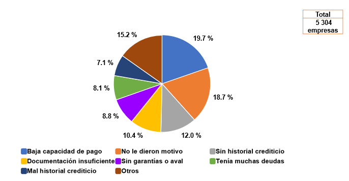 Gráfico, Gráfico circular

Descripción generada automáticamente