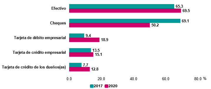 Gráfico, Gráfico de barras

Descripción generada automáticamente