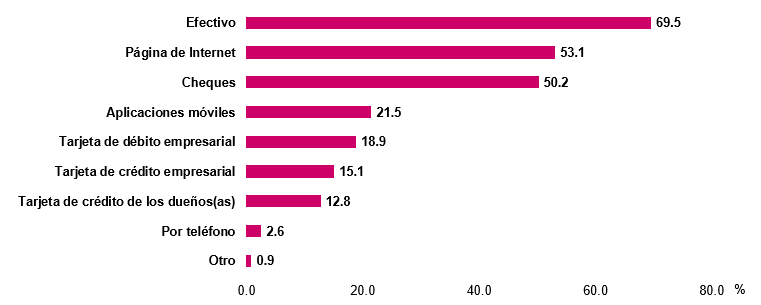 Gráfico, Gráfico de barras

Descripción generada automáticamente