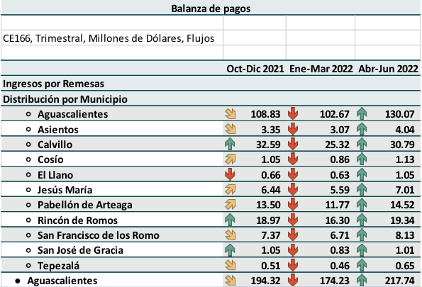 Remesas recibidas por municipio 2022