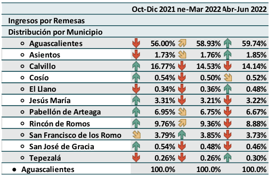 Remesas recibidas por municipio 2022