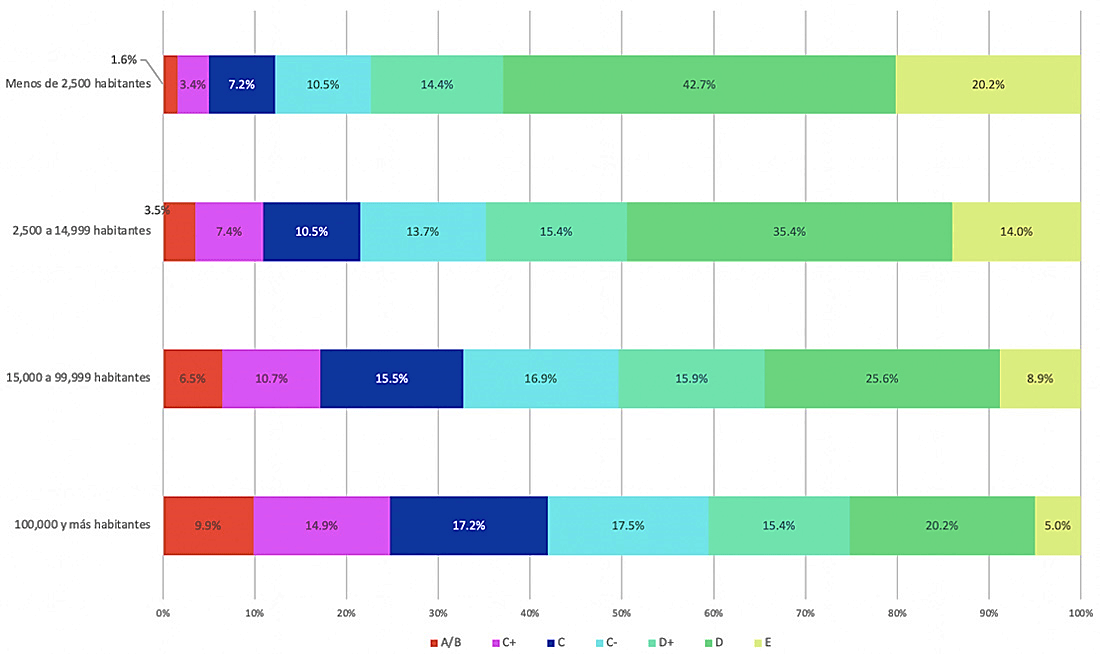 Distribución del Nivel Socioeconómico de los Hogares por tamaño de localidad 2020