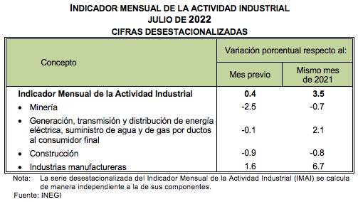 Indicador mensual de la actividad industrial Julio de 2022