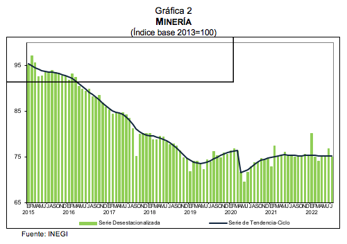 Indicador mensual de la actividad industrial Julio de 2022