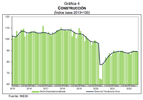 Indicador mensual de la actividad industrial Julio de 2022