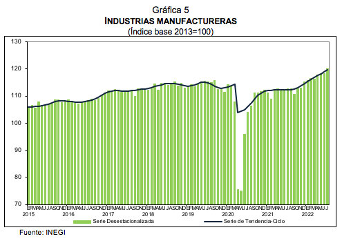 Indicador mensual de la actividad industrial Julio de 2022