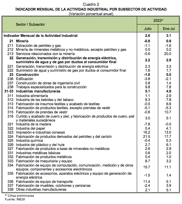 Indicador mensual de la actividad industrial Julio de 2022