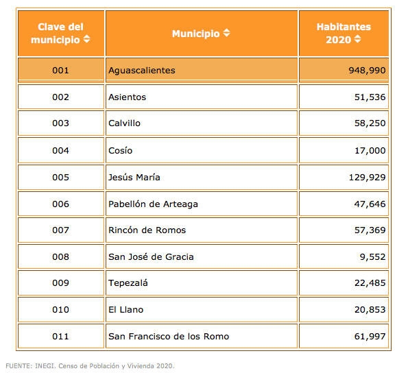 Remesas recibidas por municipio 2022 Habitantes por Municipio de Aguascalientes