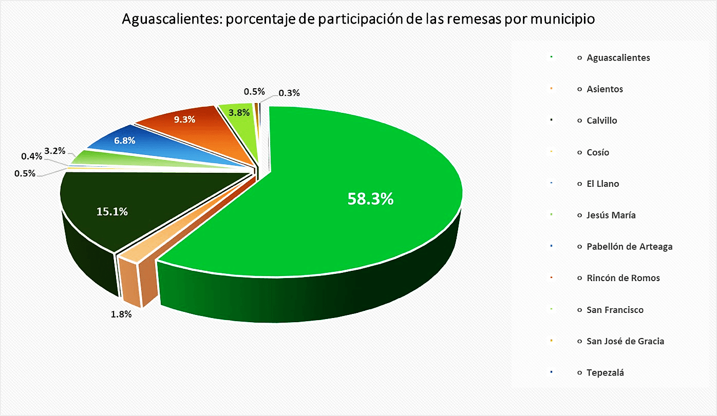 Remesas recibidas por municipio 2022. Aguascalientes: Porcentaje de participación de las remesas por municipio