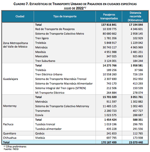 INEGI INCORPORA NUEVOS SISTEMAS de transporte A LA ESTADÍSTICA DE transporte Urbano de pasajeros (ETUP)