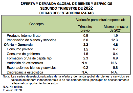 Indicadores trimestrales de la oferta y demanda Y del Ahorro Bruto segundo trimestre de 2022