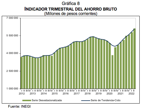 Indicadores trimestrales de la oferta y demanda Y del Ahorro Bruto segundo trimestre de 2022