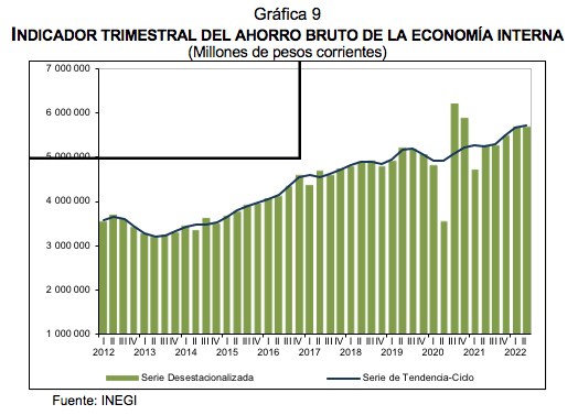 Indicadores trimestrales de la oferta y demanda Y del Ahorro Bruto segundo trimestre de 2022