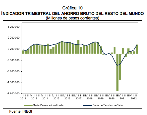 Indicadores trimestrales de la oferta y demanda Y del Ahorro Bruto segundo trimestre de 2022