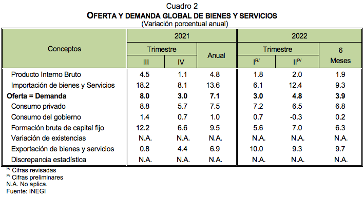 Indicadores trimestrales de la oferta y demanda Y del Ahorro Bruto segundo trimestre de 2022