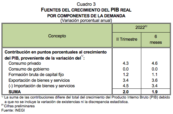 Indicadores trimestrales de la oferta y demanda Y del Ahorro Bruto segundo trimestre de 2022