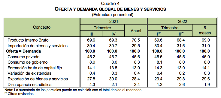 Indicadores trimestrales de la oferta y demanda Y del Ahorro Bruto segundo trimestre de 2022