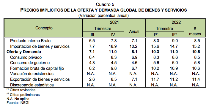 Indicadores trimestrales de la oferta y demanda Y del Ahorro Bruto segundo trimestre de 2022