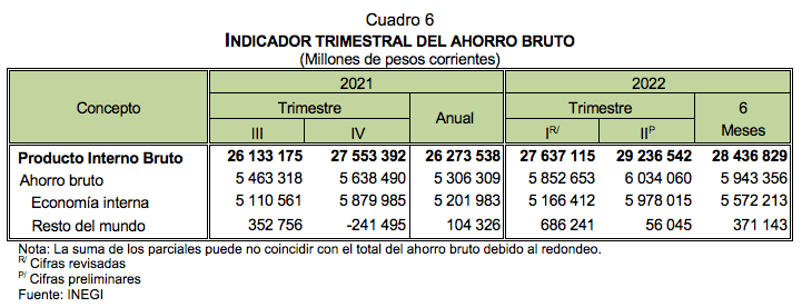 Indicadores trimestrales de la oferta y demanda Y del Ahorro Bruto segundo trimestre de 2022