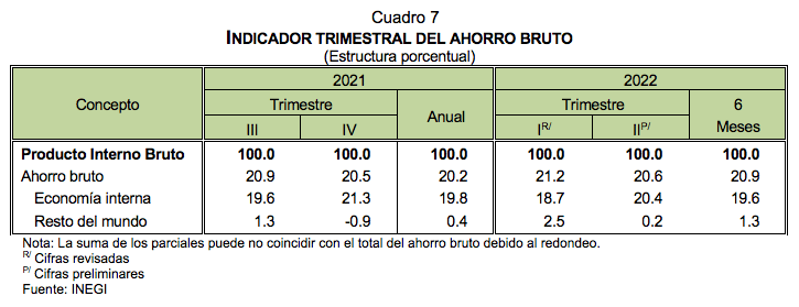 Indicadores trimestrales de la oferta y demanda Y del Ahorro Bruto segundo trimestre de 2022