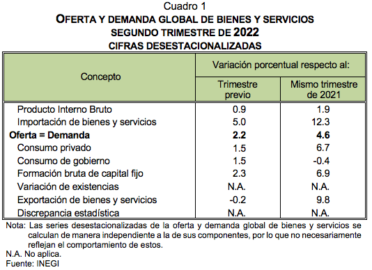 Indicadores trimestrales de la oferta y demanda Y del Ahorro Bruto segundo trimestre de 2022