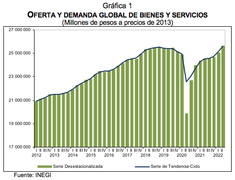 Indicadores trimestrales de la oferta y demanda Y del Ahorro Bruto segundo trimestre de 2022