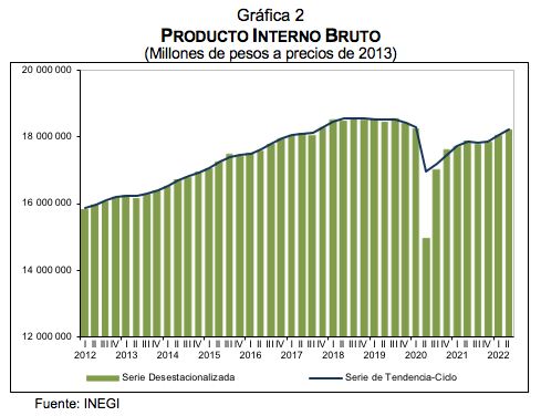 Indicadores trimestrales de la oferta y demanda Y del Ahorro Bruto segundo trimestre de 2022