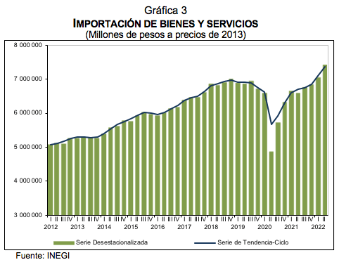 Indicadores trimestrales de la oferta y demanda Y del Ahorro Bruto segundo trimestre de 2022