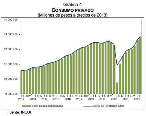 Indicadores trimestrales de la oferta y demanda Y del Ahorro Bruto segundo trimestre de 2022