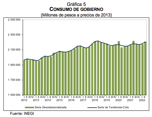 Indicadores trimestrales de la oferta y demanda Y del Ahorro Bruto segundo trimestre de 2022