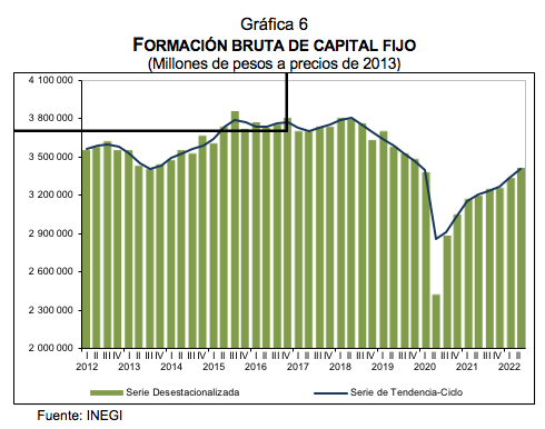 Indicadores trimestrales de la oferta y demanda Y del Ahorro Bruto segundo trimestre de 2022