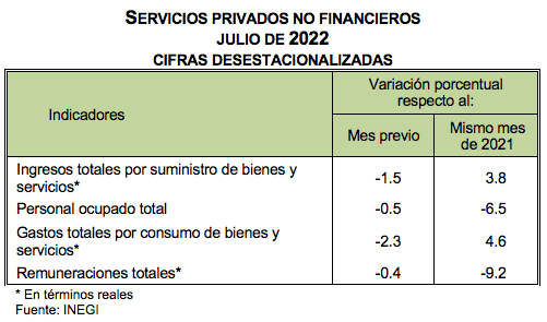 Indicadores del Sector Servicios