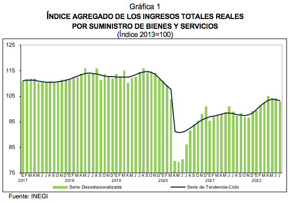 Indicadores del Sector Servicios