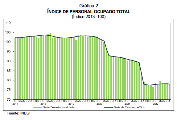 Indicadores del Sector Servicios