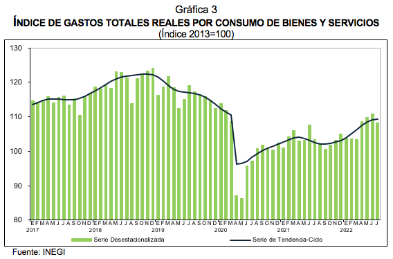 Indicadores del Sector Servicios