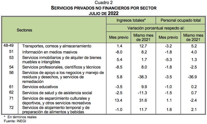 Indicadores del Sector Servicios