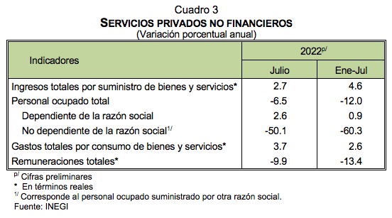 Indicadores del Sector Servicios