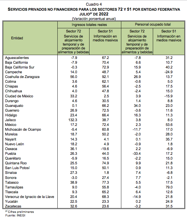 Indicadores del Sector Servicios