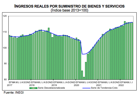 Indicadores de Empresas Comerciales julio de 2022